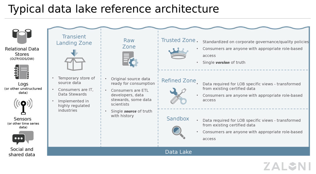 Typical data lake reference architecture - https://test.bigdataschool.ru