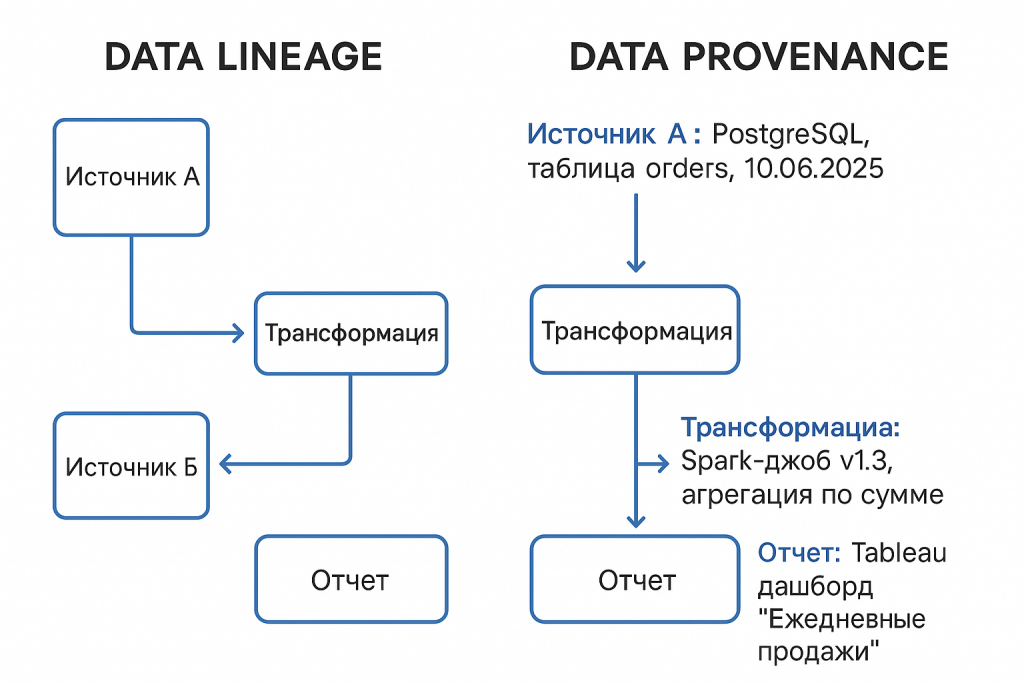 Data provenance сравнительная схема Data provenance vs Data lineage - бесплатный курс ClickHouse от https://test.bigdataschool.ru