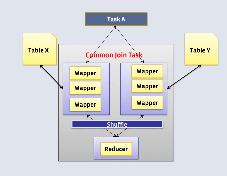 Common Join в Apache Hive