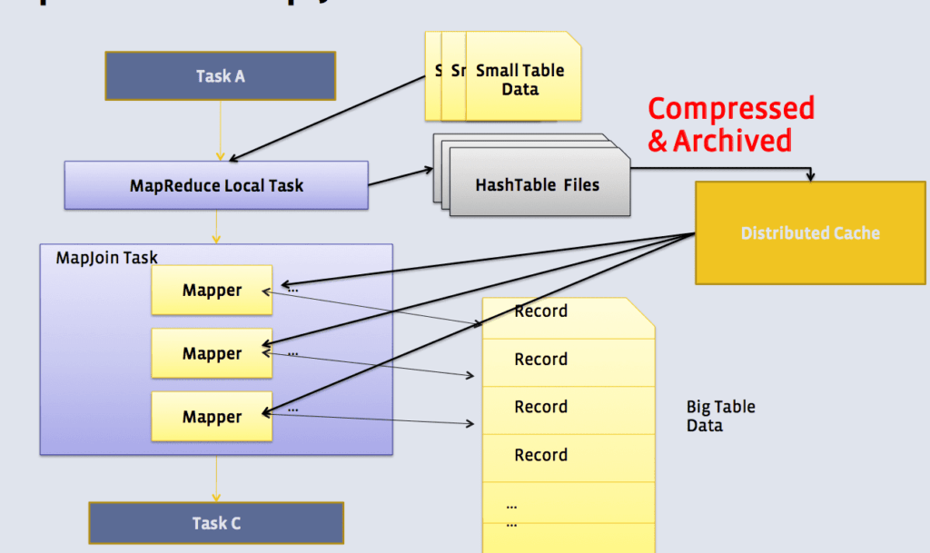 Использование Hash Join в Apache Hive