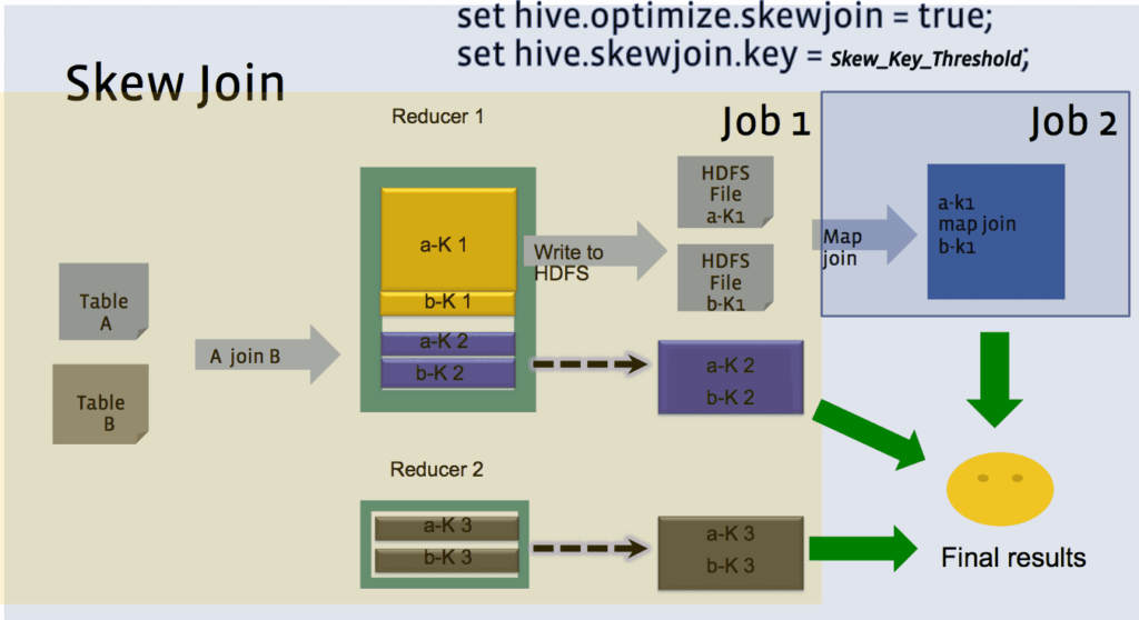 Особенности Skew Join в Hive