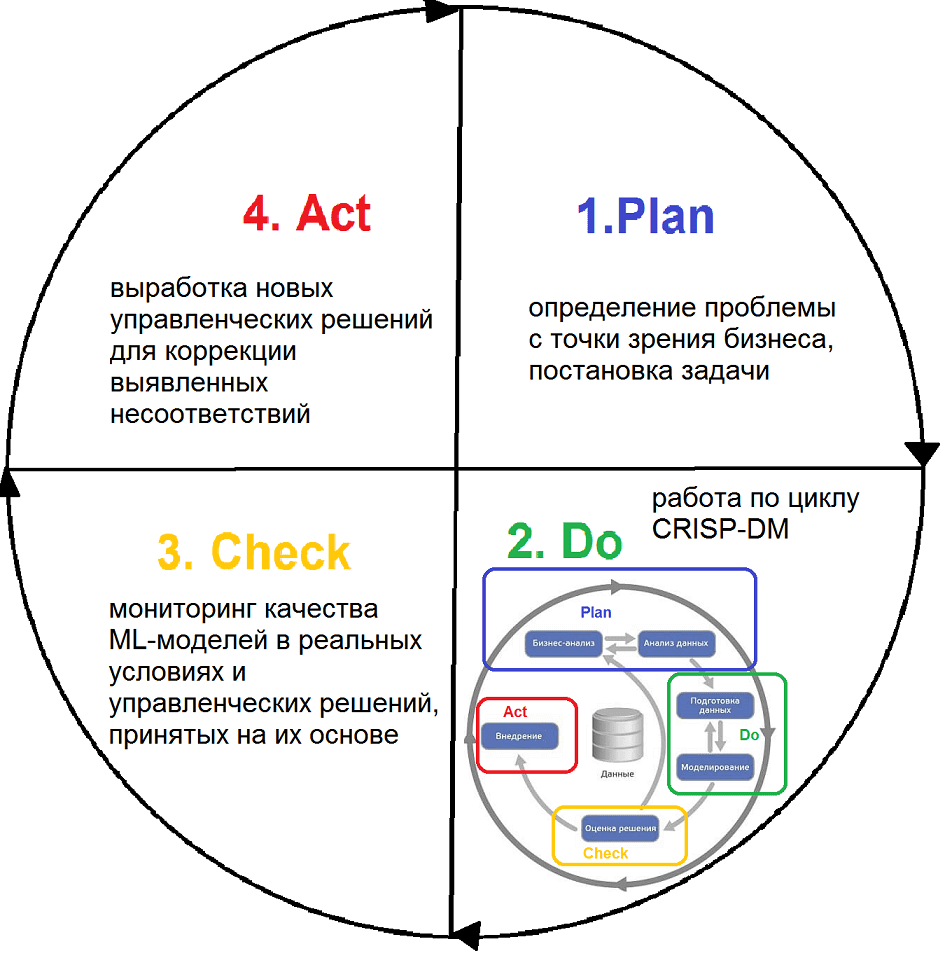 CRISP-DM, PDCA