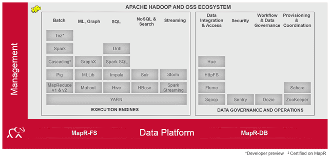 состав архитектура модули MapR Convergent Data Platform
