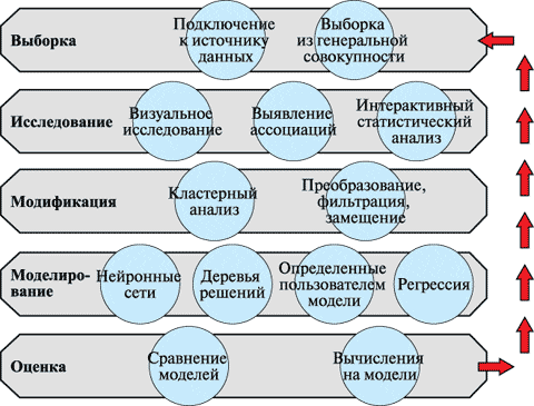 SEMMA, Data Mining, обработка данных, CRISP-DM, анализ данных, стандарты ИАД