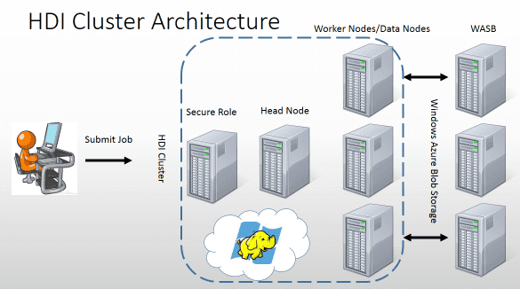 кластер архитектура Hadoop Microsoft Windows Azure
