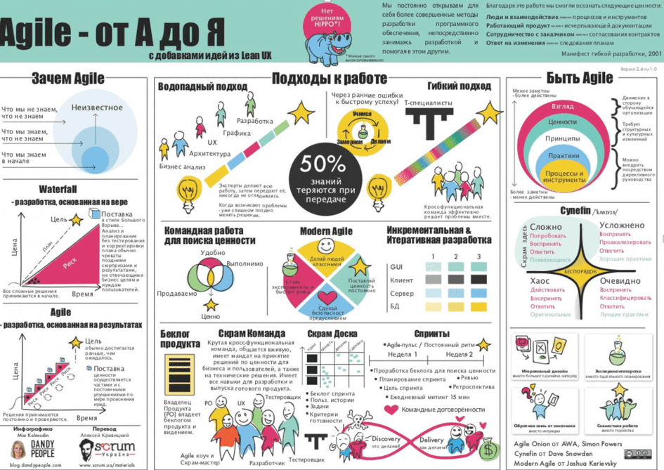 все об Agile
