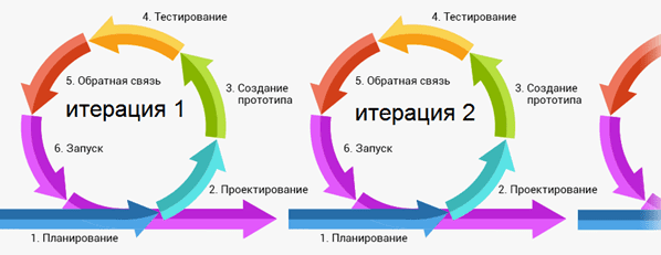гибкая итерационная разработка ПО, спринт