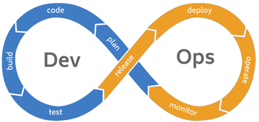 DevOps, девопс, процессы