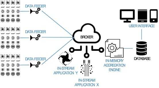 iiot, архитектура, Big Data, Большие данные, интернет вещей, IoT, Internet of Things