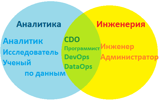 Big Data, Большие данные, профессия, карьера, специалист, программист, аналитик, Data Analyst, Data Scientist, администратор, инженер