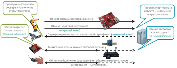 криптография, микроконтроллеры, шифрование, smart-устройства, безопасная передача данных, securityб информационная безопасность