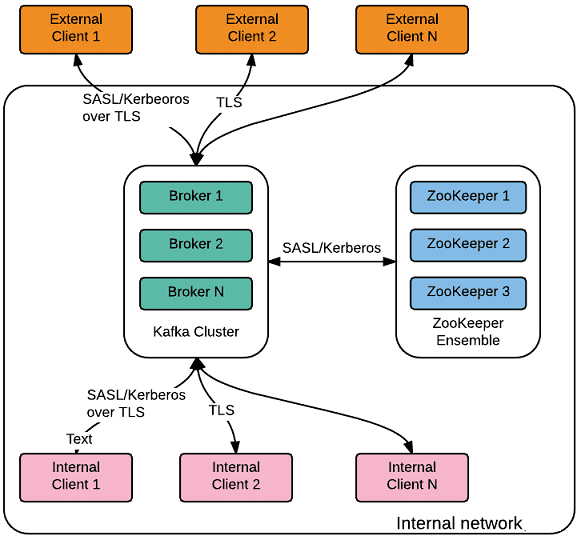 Kafka, Big Data, Большие данные, архитектура, обработка данных, защита информации, безопасность, security