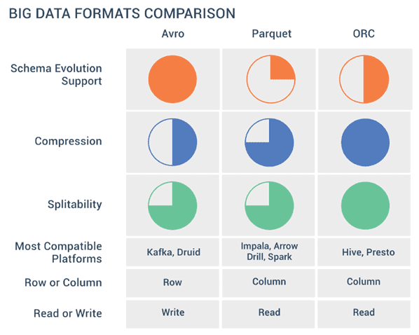 Big Data файлы, Apache AVRO, Sequence, Parquet, ORC, RCFile