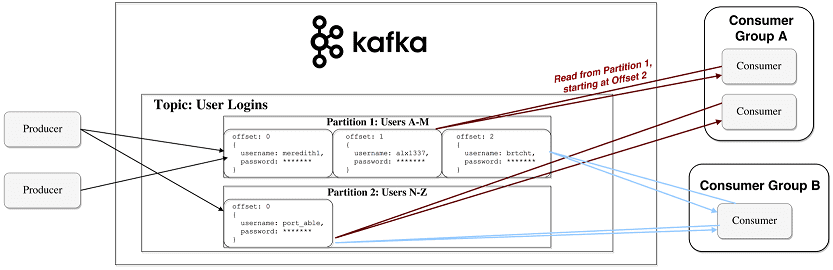 как работает Apache Kafka