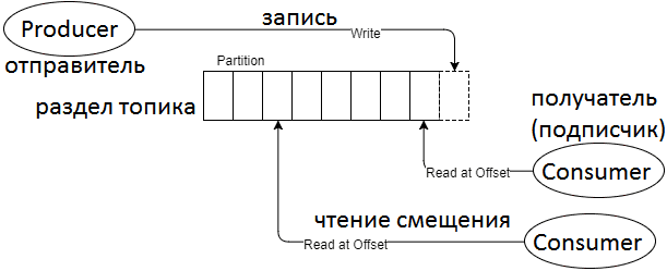Kafka, Big Data, Большие данные, интернет вещей, IoT, Internet Of Things, архитектура, обработка данных, запись, чтение, partition, topic