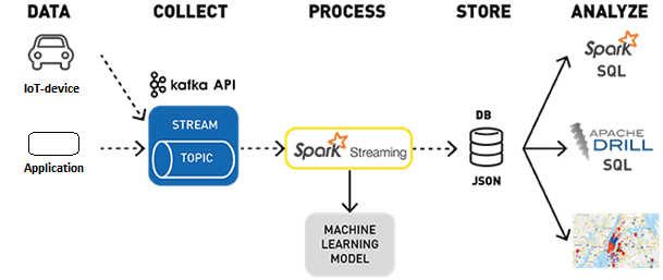 Apache Kafka, Spark Streaming, Spark, Kafka, Спарк, Кафка