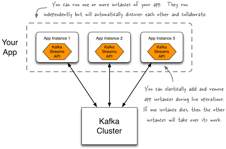 Apache Kafka Streams API, Кафка, большие данные, DevOps, разработка развертывание Big Data
