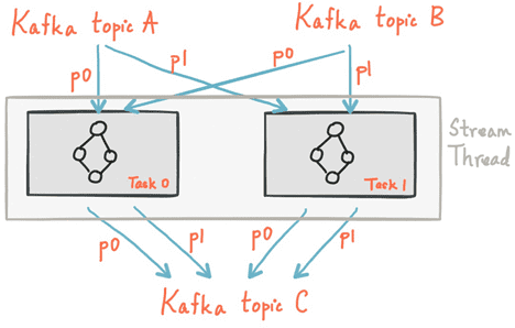 streams processing, Кафка Стримс, parallel tasks