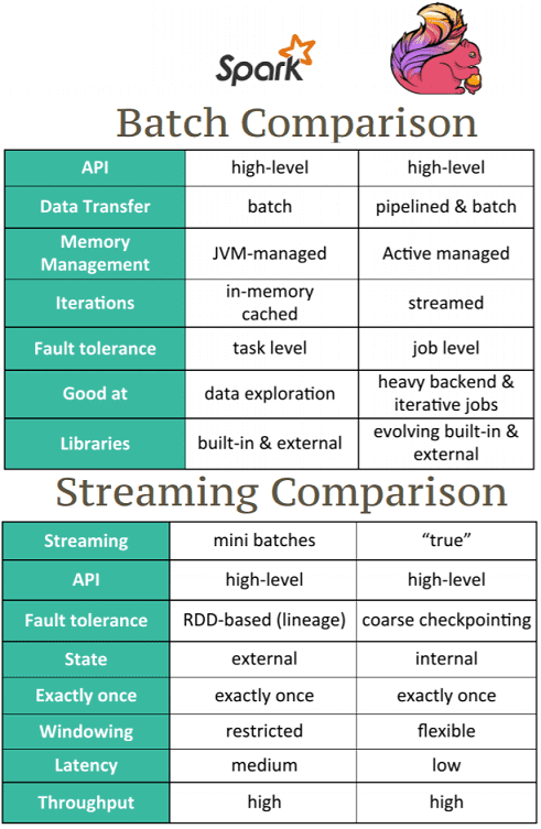 Apache Flink, Apache Spark, сравнение Апач Флинк и Спарк