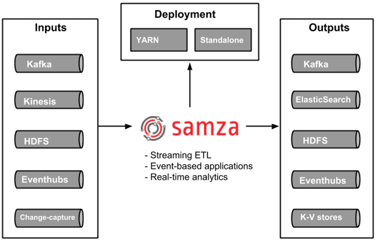 Apache Samza