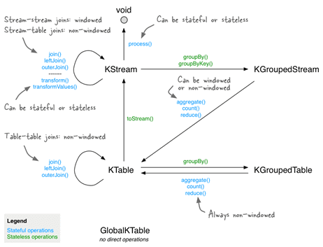 DSL Kafka Streams, KTable, KStream, GlobalKtable