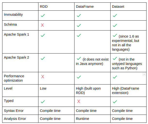 RDD vs DataFrame vs DataSet