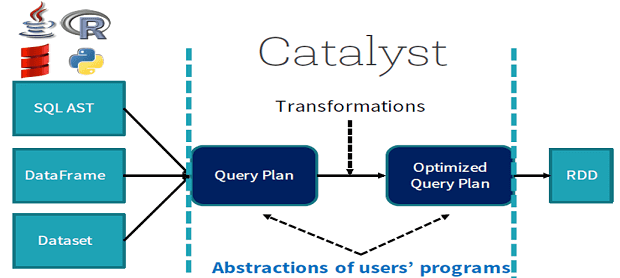 Big Data, Большие данные, архитектура, Spark, SQL, SQL-оптимизация, Apache Spark, Catalyst