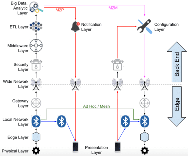 архитектура IIoT-системы