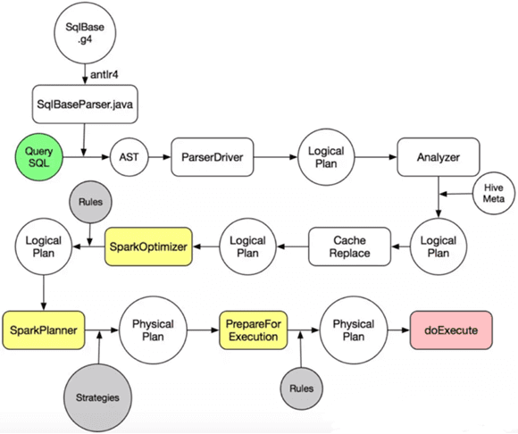 дерево запросов, Big Data, Catalyst, Большие данные, архитектура, Spark, SQL