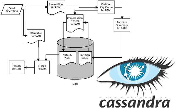 Big Data, Большие данные, архитектура, обработка данных, NoSQL, SQL, Cassandra, HBase