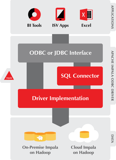 Cloudera Impala, SQL on Hadoop