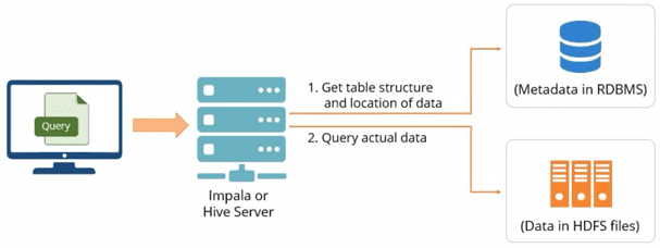 Apache Hadoop, SQL