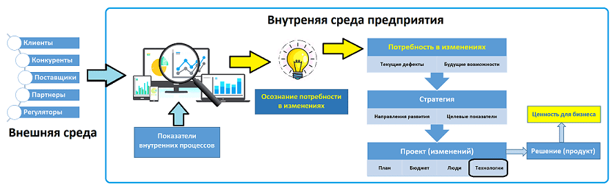 Big Data, Большие данные, предиктивная аналитика, управление изменениями, цифровизация, анализ данных, бизнес-аналитика
