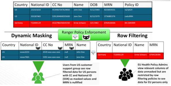 RBAC, Apache Ranger, SQL on Hadoop, Big Data