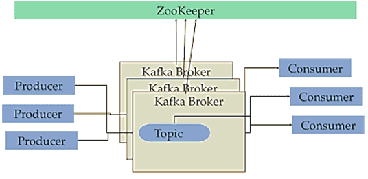 Kafka and Zookeeper