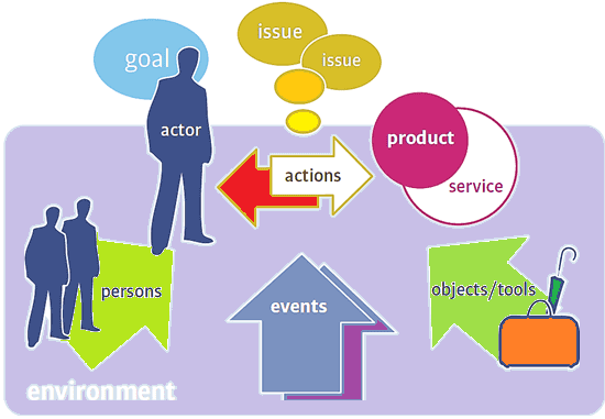 Requirement analysis, actors, Gherkin