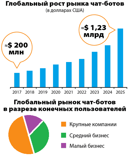 Big Data и Machine Learning для распознавания речи и текстов,чат-боты, разговорный искусственный интеллект,