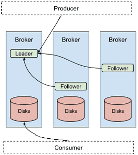 Big Data, Apache Kafka, replication Kafka, репликация Кафка