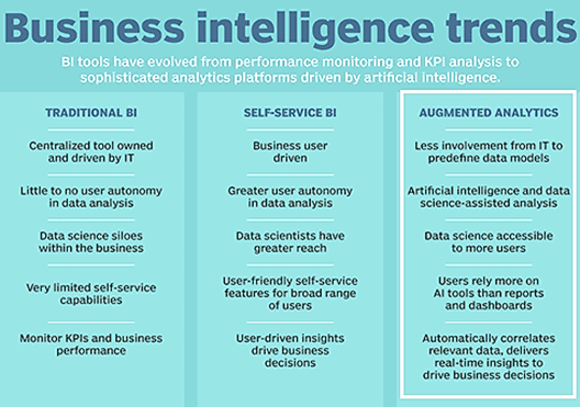 Augmented analytics, BI, аналитика больших данных
