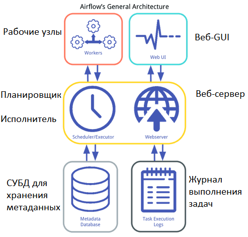 Apache Airflow architecture: sheduler executor metadata storage webserver