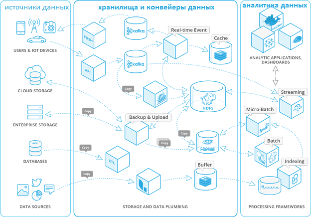 Kafka Spark Hadoop Data Fabric