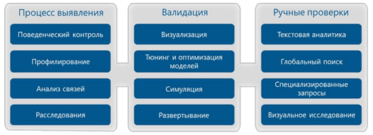 противодействие отмыванию денег, AML, большие данные и машинное обучение против отмывания денег