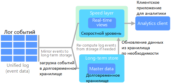 Каппа-архитектура Big Data систем