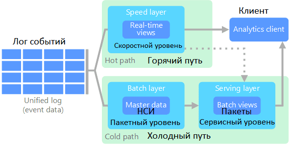 архитектура, большие данные, Big Data, обработка данных