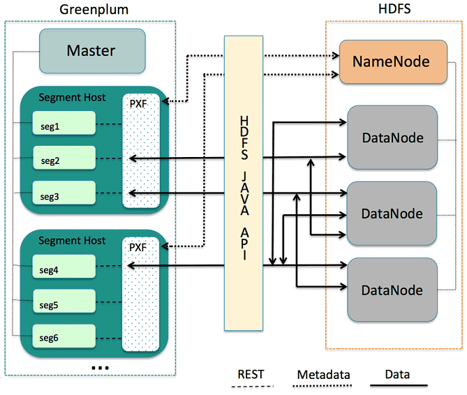 Greenplum, Hadoop, PXF