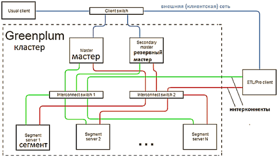 Архитектура кластера Greenplum