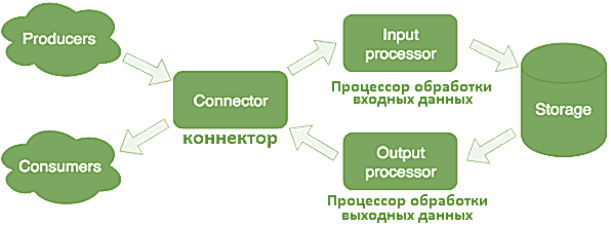Apache Kafka Tarantool integration