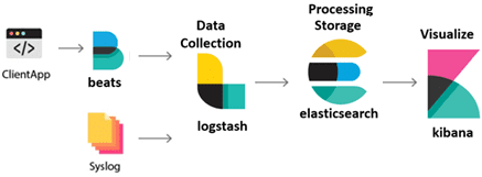 ELK, Elasticsearch, Logstash, Kibana