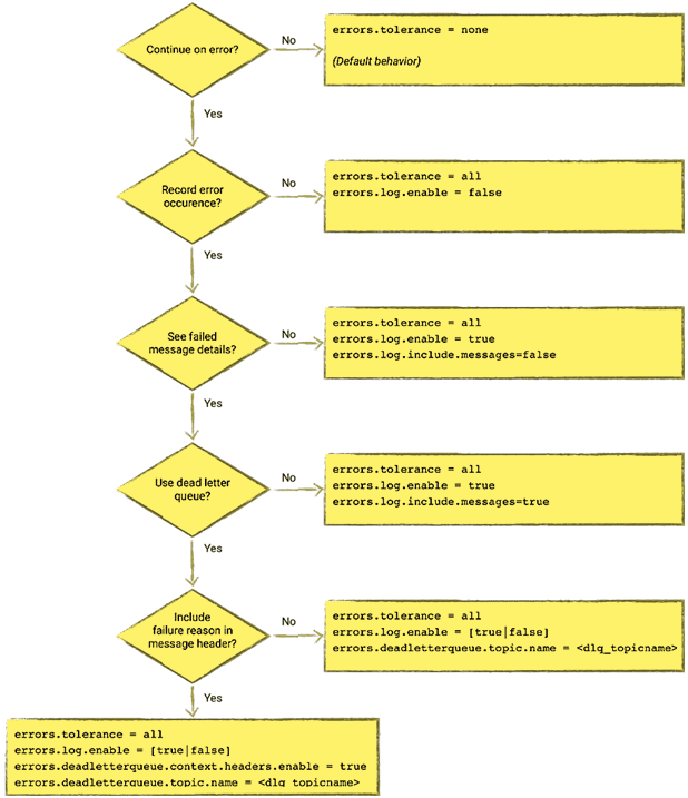 Apache Kafka Connect, ошибки Кафка коннектор