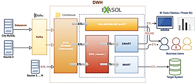 КХД, DWH, Data WareHouse, ClickHouse, Apache Kafka, Exasol